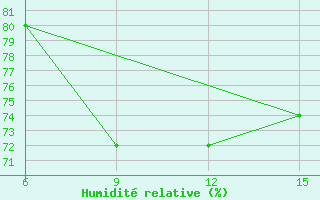 Courbe de l'humidit relative pour Hopa