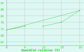 Courbe de l'humidit relative pour Skikda