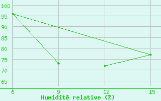 Courbe de l'humidit relative pour Hopa