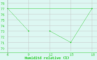Courbe de l'humidit relative pour Alanya