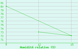 Courbe de l'humidit relative pour Akuse