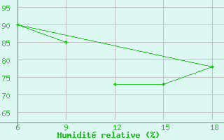 Courbe de l'humidit relative pour Tenes