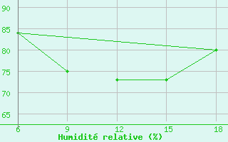 Courbe de l'humidit relative pour Capo Frasca