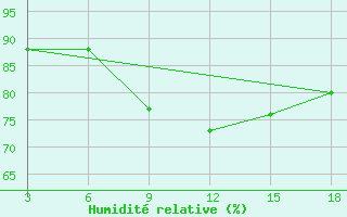 Courbe de l'humidit relative pour Ohrid-Aerodrome