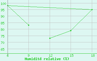 Courbe de l'humidit relative pour Capo Frasca