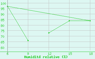 Courbe de l'humidit relative pour Passo Dei Giovi