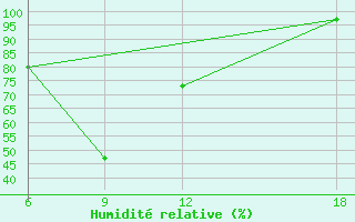 Courbe de l'humidit relative pour Hassakah