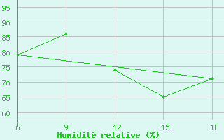 Courbe de l'humidit relative pour Miliana