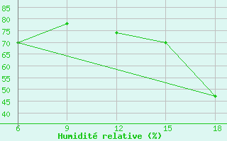 Courbe de l'humidit relative pour Ghazaouet