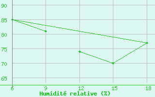 Courbe de l'humidit relative pour Miliana