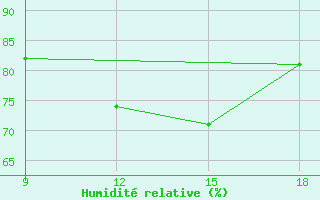 Courbe de l'humidit relative pour Beni-Saf