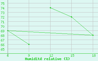 Courbe de l'humidit relative pour Skikda