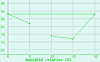 Courbe de l'humidit relative pour Beni-Saf