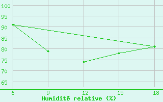 Courbe de l'humidit relative pour Beni-Saf