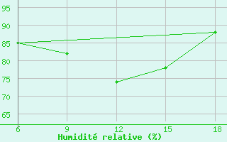 Courbe de l'humidit relative pour Bouira