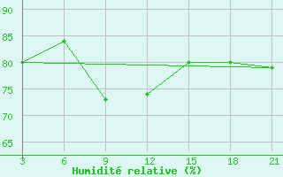 Courbe de l'humidit relative pour Sar'Ja