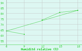 Courbe de l'humidit relative pour Mondovi