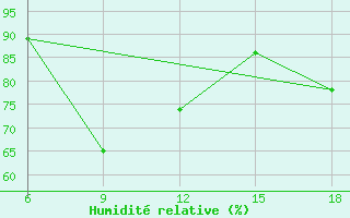 Courbe de l'humidit relative pour Capo Frasca