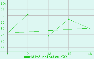 Courbe de l'humidit relative pour Beni-Saf