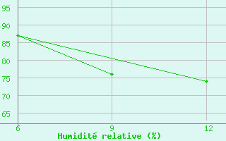 Courbe de l'humidit relative pour Mahdia