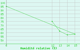 Courbe de l'humidit relative pour Ilheus