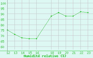 Courbe de l'humidit relative pour Buzenol (Be)