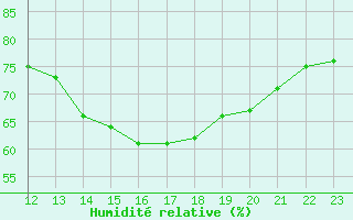 Courbe de l'humidit relative pour Boulaide (Lux)