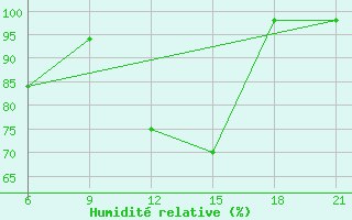Courbe de l'humidit relative pour Elbasan