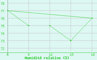 Courbe de l'humidit relative pour Skikda