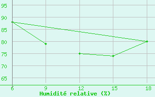 Courbe de l'humidit relative pour Mahdia