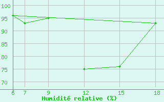 Courbe de l'humidit relative pour Passo Dei Giovi