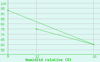 Courbe de l'humidit relative pour Khenchella