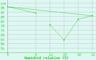 Courbe de l'humidit relative pour Bohicon