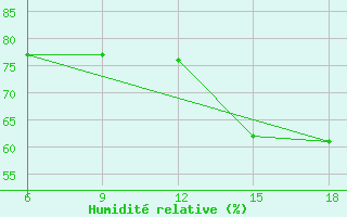 Courbe de l'humidit relative pour Reus (Esp)