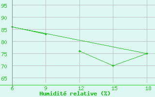 Courbe de l'humidit relative pour Dokshitsy