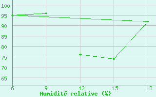 Courbe de l'humidit relative pour Arezzo