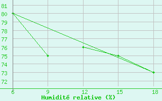 Courbe de l'humidit relative pour Skikda