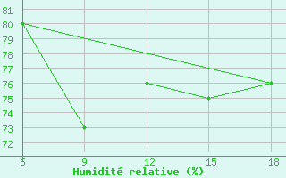 Courbe de l'humidit relative pour Beni-Saf