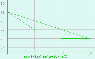 Courbe de l'humidit relative pour Hopa