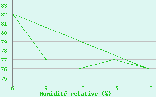 Courbe de l'humidit relative pour Skikda