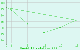 Courbe de l'humidit relative pour St Johann Pongau