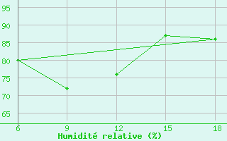 Courbe de l'humidit relative pour Djelfa