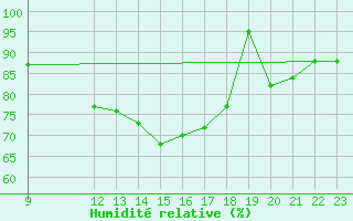 Courbe de l'humidit relative pour Orlans (45)