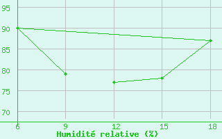 Courbe de l'humidit relative pour Tenes