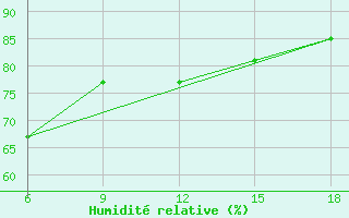 Courbe de l'humidit relative pour Skikda