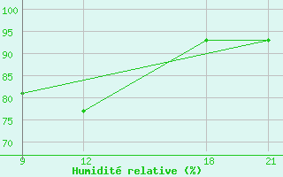 Courbe de l'humidit relative pour Zuara