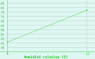 Courbe de l'humidit relative pour Reutte / Tirol