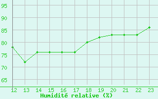 Courbe de l'humidit relative pour Sant Jaume d'Enveja