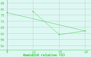 Courbe de l'humidit relative pour Ohrid-Aerodrome