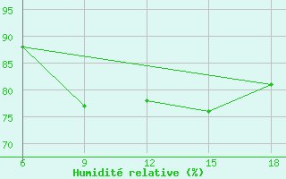 Courbe de l'humidit relative pour Dellys